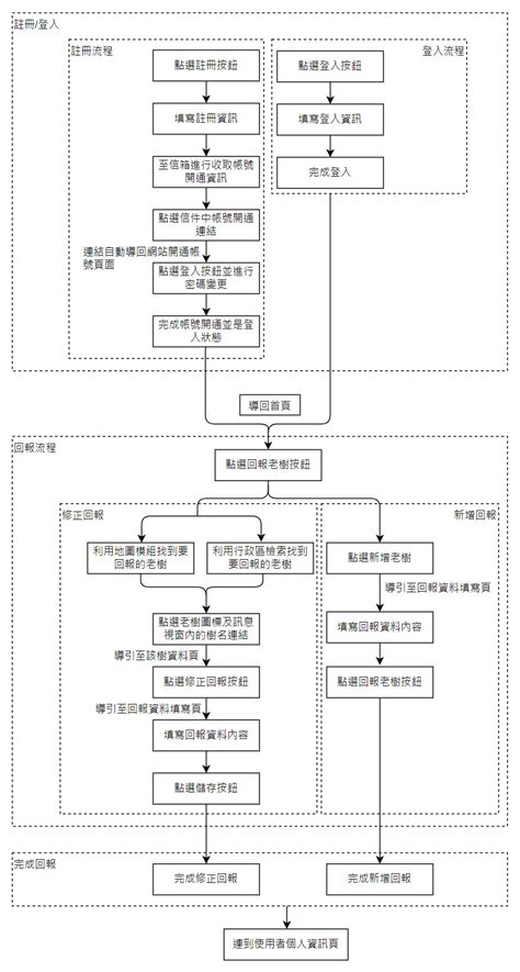 老樹查詢|回報:老樹地圖 